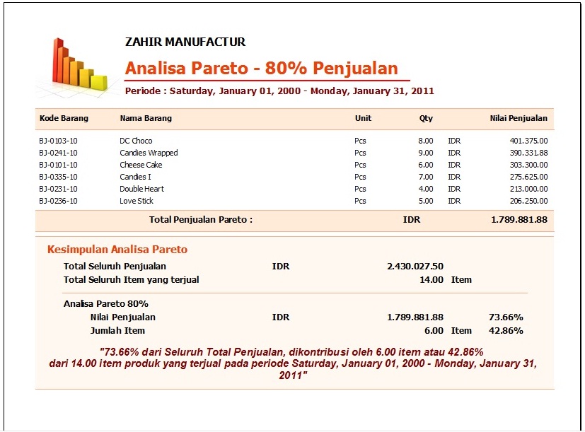 Analisa Pareto Produk 80 Penjualan Pt Zahir Internasional